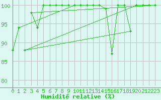 Courbe de l'humidit relative pour Tabarka