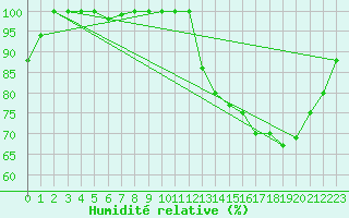 Courbe de l'humidit relative pour Bedford Range