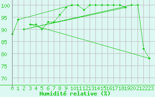 Courbe de l'humidit relative pour Grand Saint Bernard (Sw)