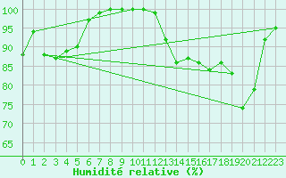 Courbe de l'humidit relative pour Campistrous (65)