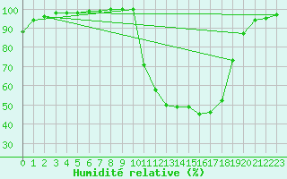 Courbe de l'humidit relative pour Chamonix-Mont-Blanc (74)