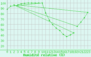 Courbe de l'humidit relative pour Mont-de-Marsan (40)