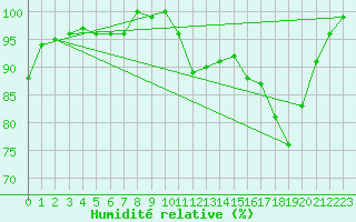 Courbe de l'humidit relative pour Nantes (44)