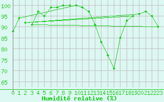 Courbe de l'humidit relative pour Herstmonceux (UK)