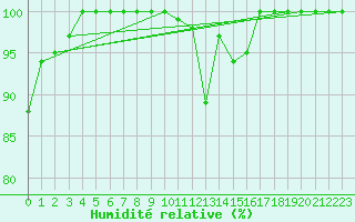 Courbe de l'humidit relative pour Brocken