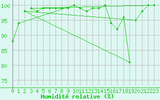 Courbe de l'humidit relative pour Jungfraujoch (Sw)