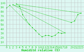 Courbe de l'humidit relative pour Jeloy Island