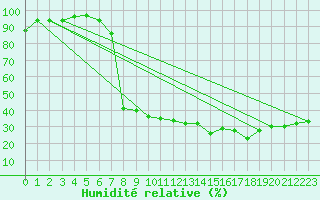 Courbe de l'humidit relative pour Cevio (Sw)