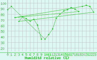Courbe de l'humidit relative pour Alpinzentrum Rudolfshuette