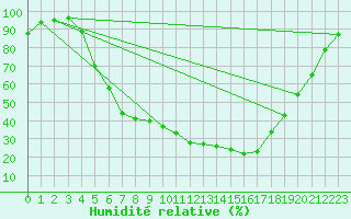 Courbe de l'humidit relative pour Dagali