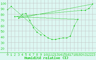 Courbe de l'humidit relative pour Krusevac