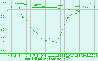 Courbe de l'humidit relative pour Gorgan