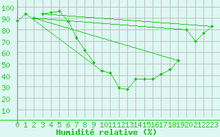 Courbe de l'humidit relative pour Saint Wolfgang
