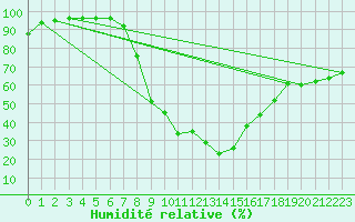 Courbe de l'humidit relative pour Gardelegen