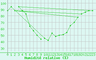 Courbe de l'humidit relative pour Bandirma