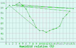 Courbe de l'humidit relative pour Nampula
