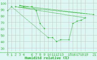 Courbe de l'humidit relative pour Lichinga