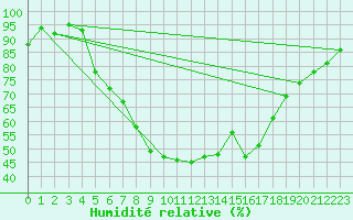 Courbe de l'humidit relative pour Tarnow