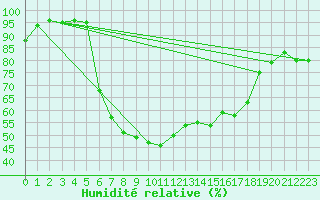 Courbe de l'humidit relative pour La Brvine (Sw)