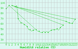 Courbe de l'humidit relative pour Aktion Airport