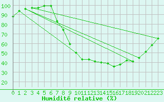 Courbe de l'humidit relative pour Charlwood