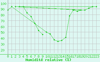 Courbe de l'humidit relative pour Eldoret