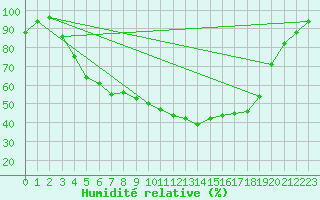 Courbe de l'humidit relative pour Latnivaara