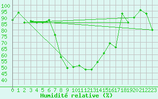 Courbe de l'humidit relative pour Engelberg