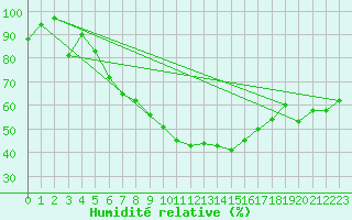 Courbe de l'humidit relative pour Charlwood
