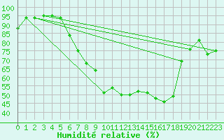 Courbe de l'humidit relative pour Duerkheim, Bad