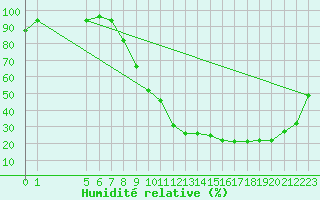 Courbe de l'humidit relative pour Mecheria