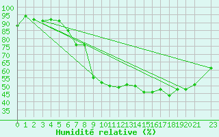 Courbe de l'humidit relative pour Anglars St-Flix(12)