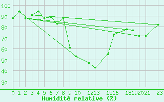 Courbe de l'humidit relative pour Lichinga