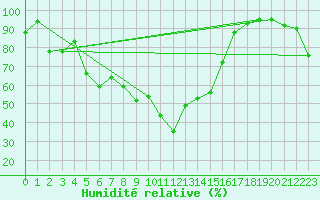 Courbe de l'humidit relative pour Nyon-Changins (Sw)