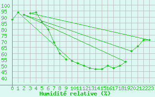 Courbe de l'humidit relative pour Stoetten