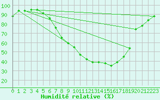 Courbe de l'humidit relative pour Gsgen