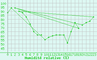 Courbe de l'humidit relative pour Hatay