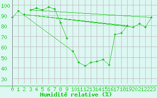 Courbe de l'humidit relative pour Andeer