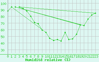 Courbe de l'humidit relative pour Weitra
