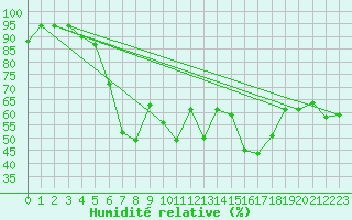 Courbe de l'humidit relative pour Faaroesund-Ar