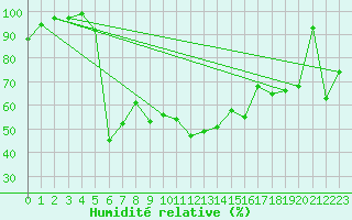 Courbe de l'humidit relative pour Altenrhein