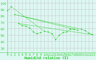 Courbe de l'humidit relative pour Ille-sur-Tet (66)