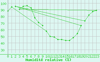Courbe de l'humidit relative pour Weissenburg