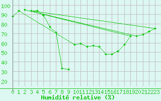 Courbe de l'humidit relative pour Vindebaek Kyst