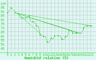 Courbe de l'humidit relative pour Kos Airport