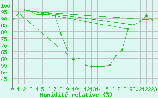 Courbe de l'humidit relative pour Sant Jaume d'Enveja