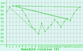 Courbe de l'humidit relative pour Akrotiri