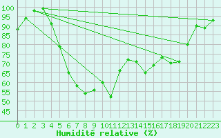 Courbe de l'humidit relative pour Torpshammar