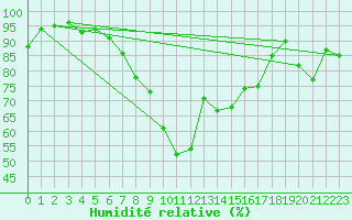 Courbe de l'humidit relative pour Norderney