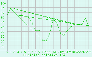 Courbe de l'humidit relative pour Kaisersbach-Cronhuette